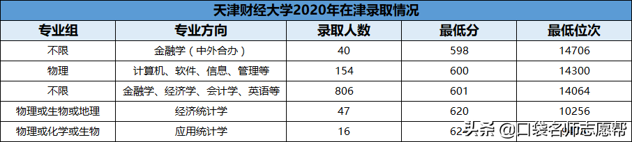 全了！盘点11所天津高校，500-600分中等考生都可报考！（下）