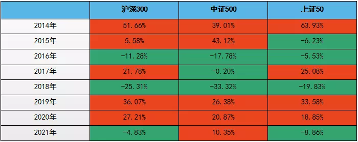 再论沪深300的投资价值