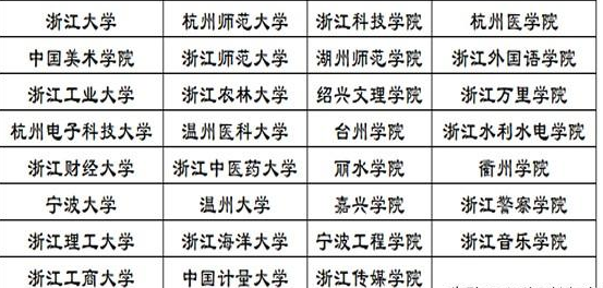 盘点2019年浙江省内各大学各专业的分数线，分析各校优缺点