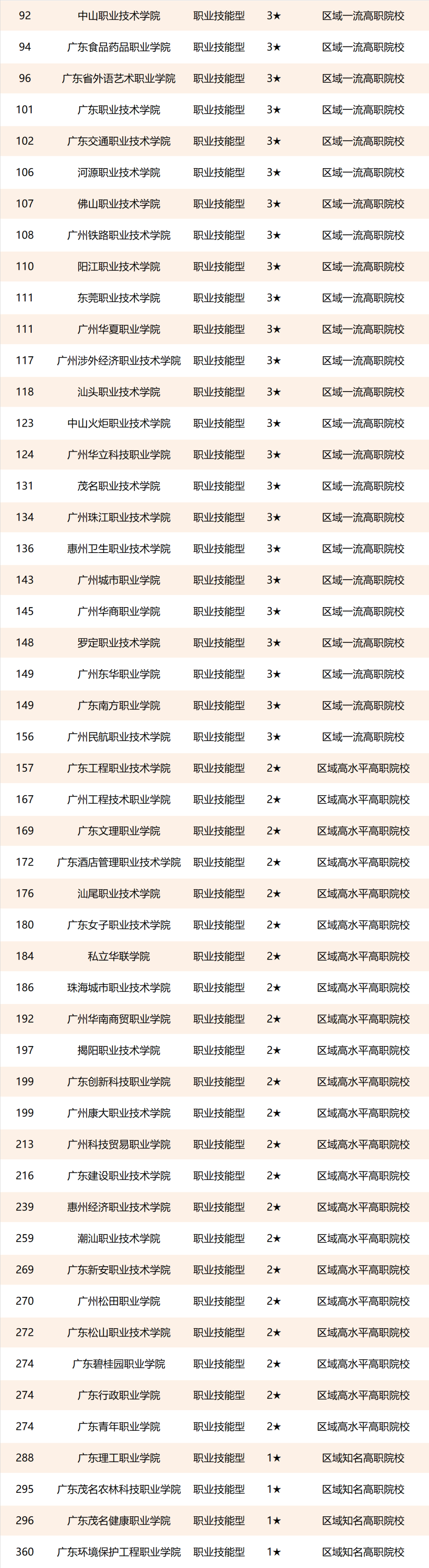 2021广东省大学排名，中山大学位列第一档，深圳大学跻身一流