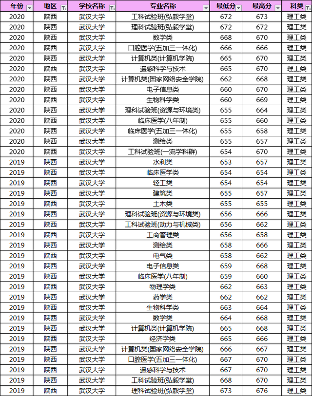 多少分能上武汉大学？19-20年武大各专业录取分数线汇总