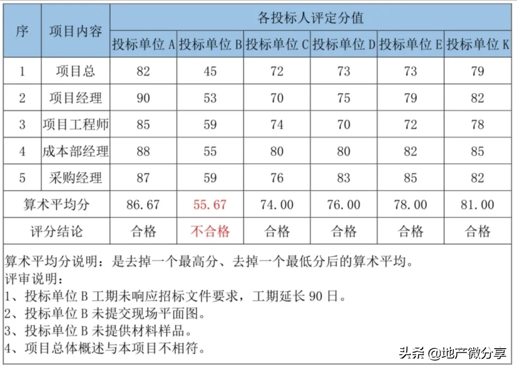 住宅室内批量装修招标典型案例