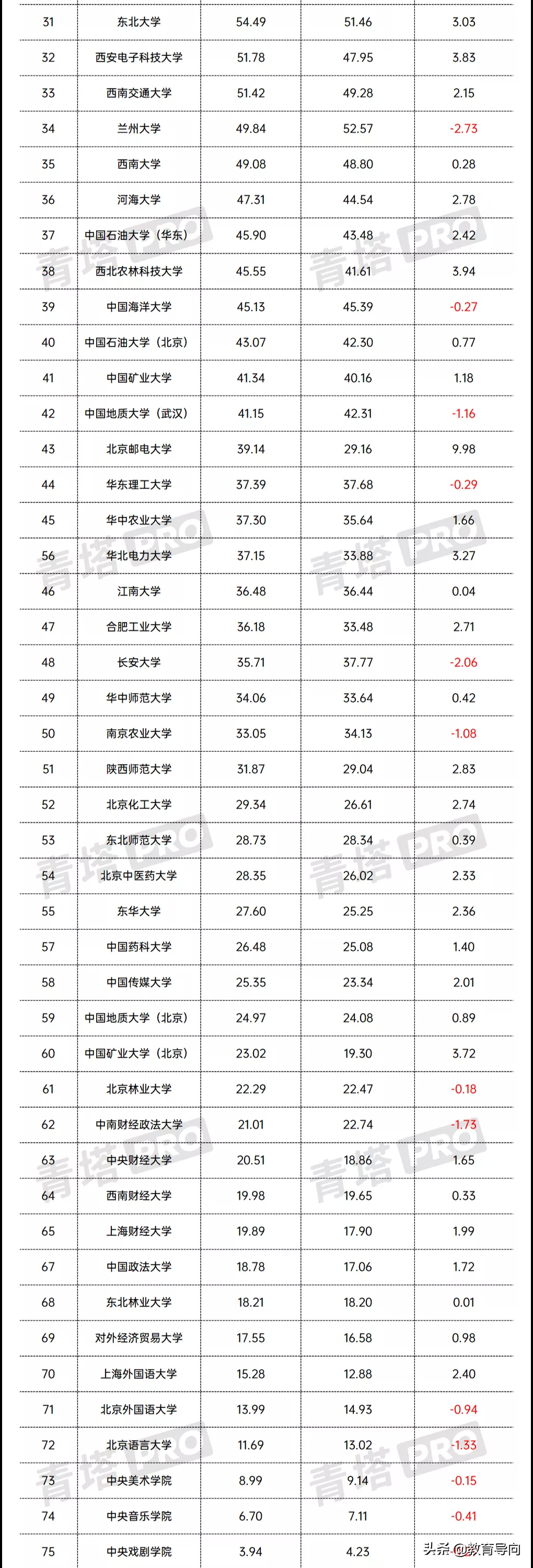 教育部直属高校预算排名，北邮增长最快，南京大学让人失望