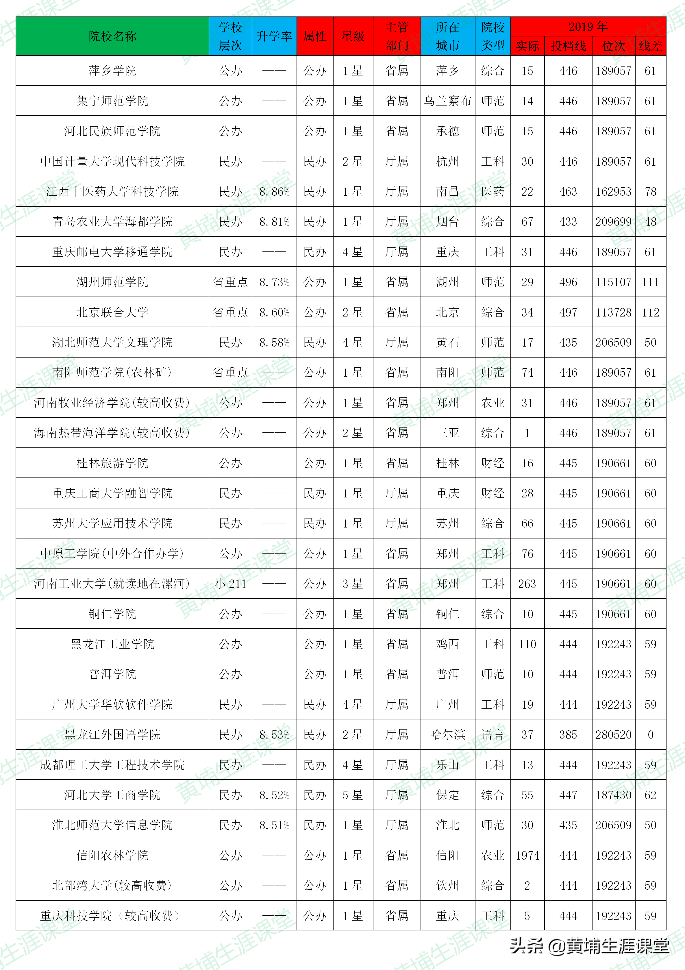 「理科二批」2019年河南省理科二批高校投档分析表