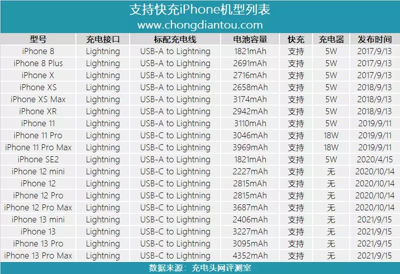 iPhone13支持27W快充，这些电源厂商都笑了