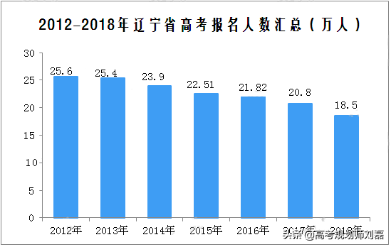 2018辽宁省高考录取详情! 批次合并后带来了那些新变化？