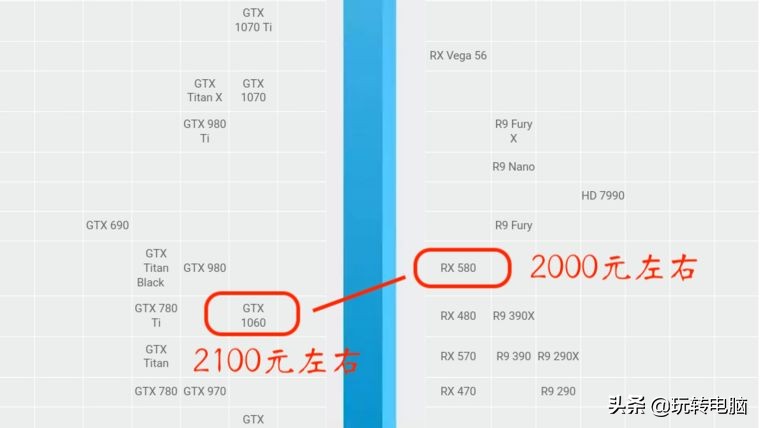 电脑游戏显卡知识扫盲，NVIDIA和AMD买啥牌子好？什么型号更值？