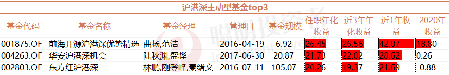 港股基金｜最高任职年化回报超26%！吉利汽车带来超220%持股回报