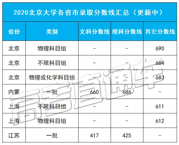 2017年全国重点大学录取分数线（考2次都没这么高分）