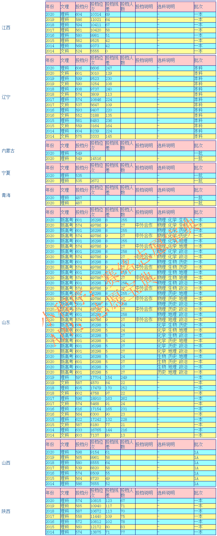 哈尔滨工程大学录取分数线是多少（附14-20年各省录取分数线）