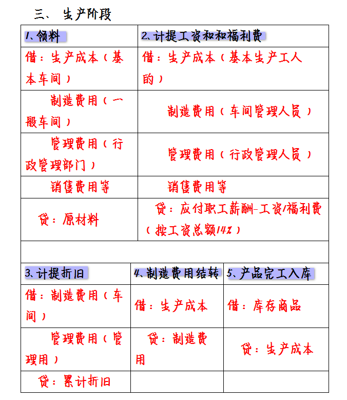 这么全面的基础会计分录汇总，我还是第一次见！清晰明了还好记