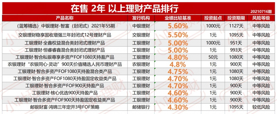 六大国有银行在售的理财产品，收益率最高有多少？划算吗？