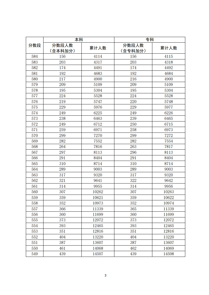 重磅！填志愿必看！2020年广东高考一分一段汇总表！一分一操场