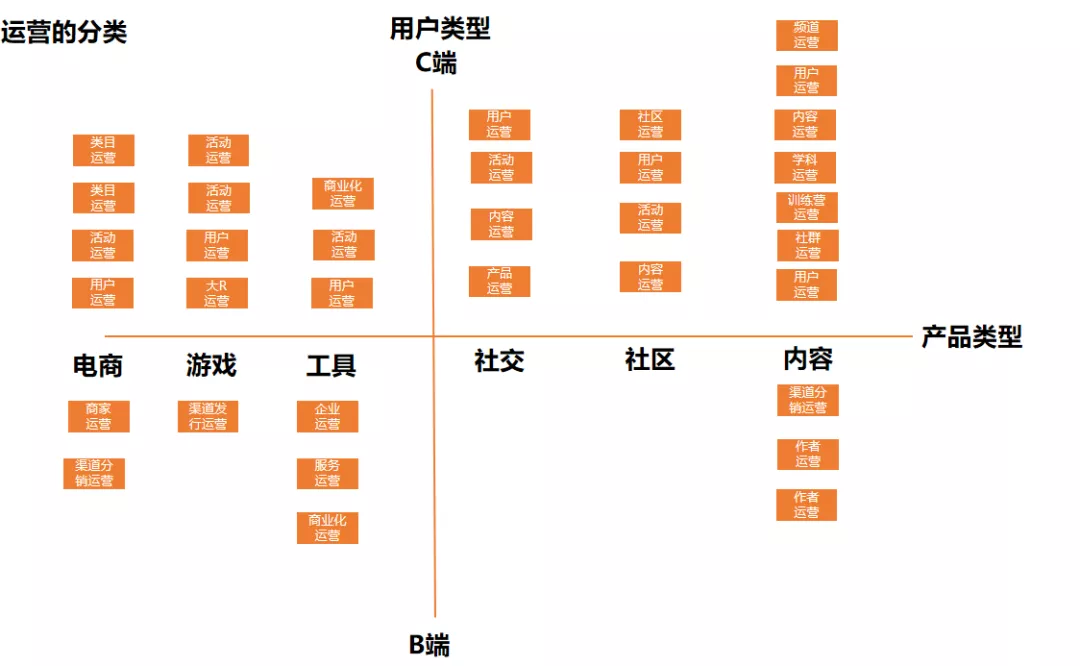 什么是运营，如何建立自己的运营体系？