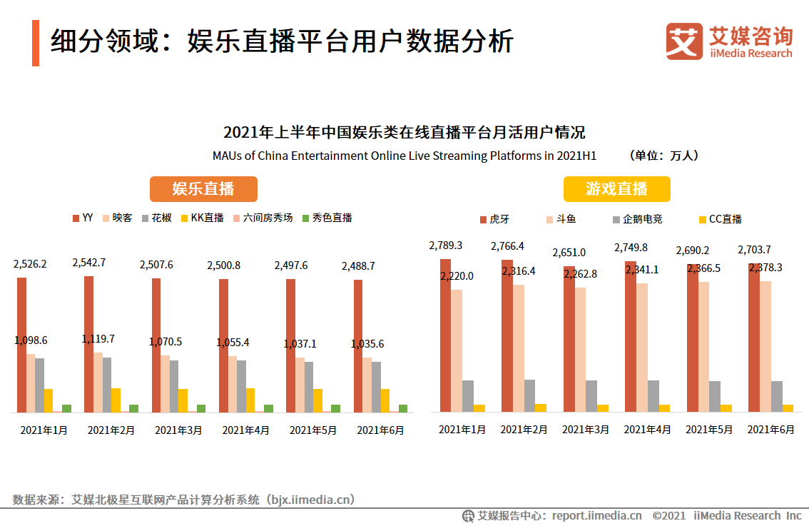 2021年上半年在线直播行业细分领域分析：娱乐直播、电商直播