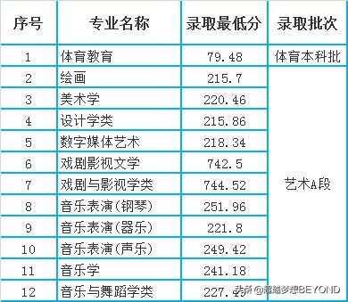 重慶師範大學2021年各專業錄取分數線统计（重慶）