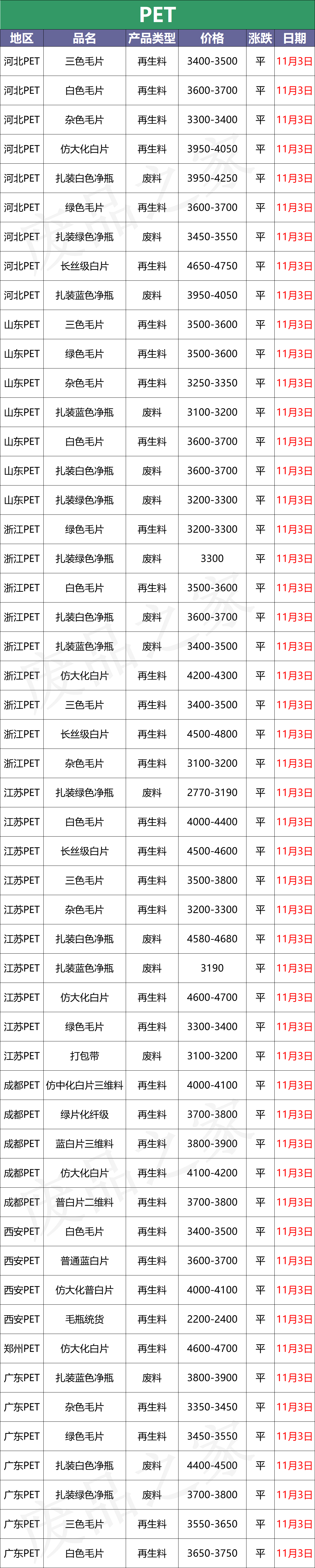 11月3日废塑料行情改观不大，局部震荡（附价格表）