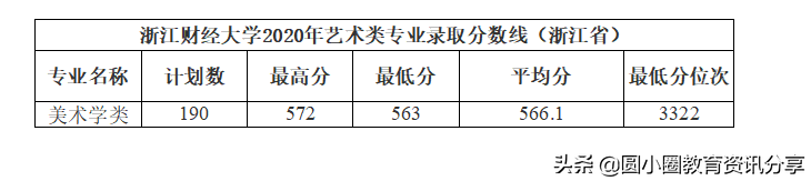 2021年高考 浙江财经大学2020年分省、分批次录取分数汇总
