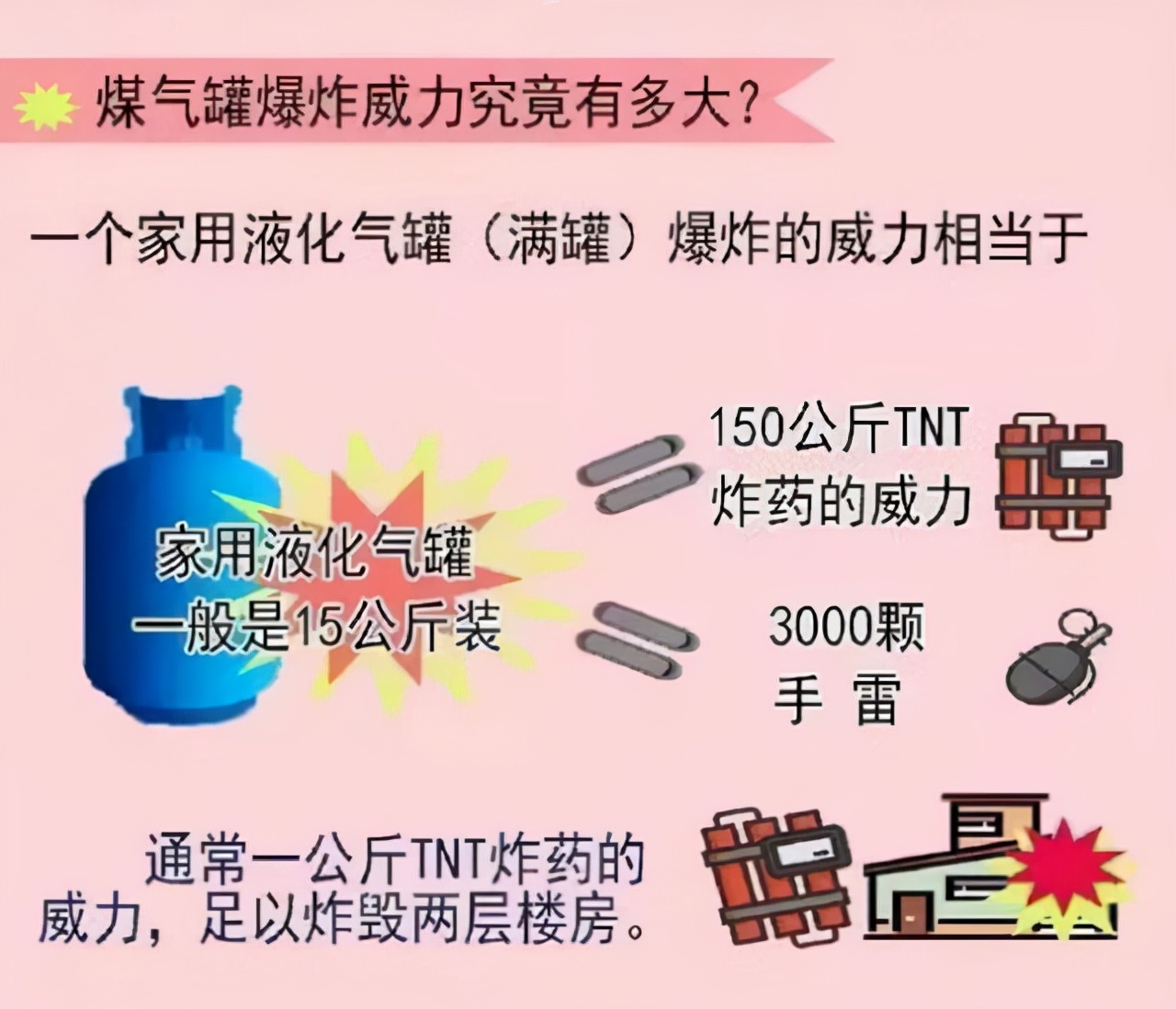 大連液化氣爆炸致8死5傷,破壞力巨大,相當於150公斤tnt