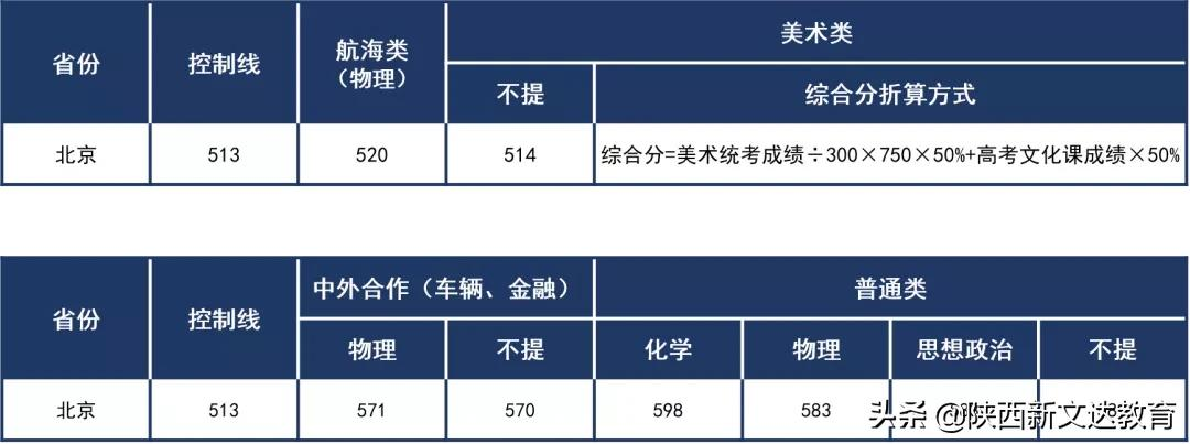 全国53所重点大学各省投档线汇总，哪个省的考生大学难考？