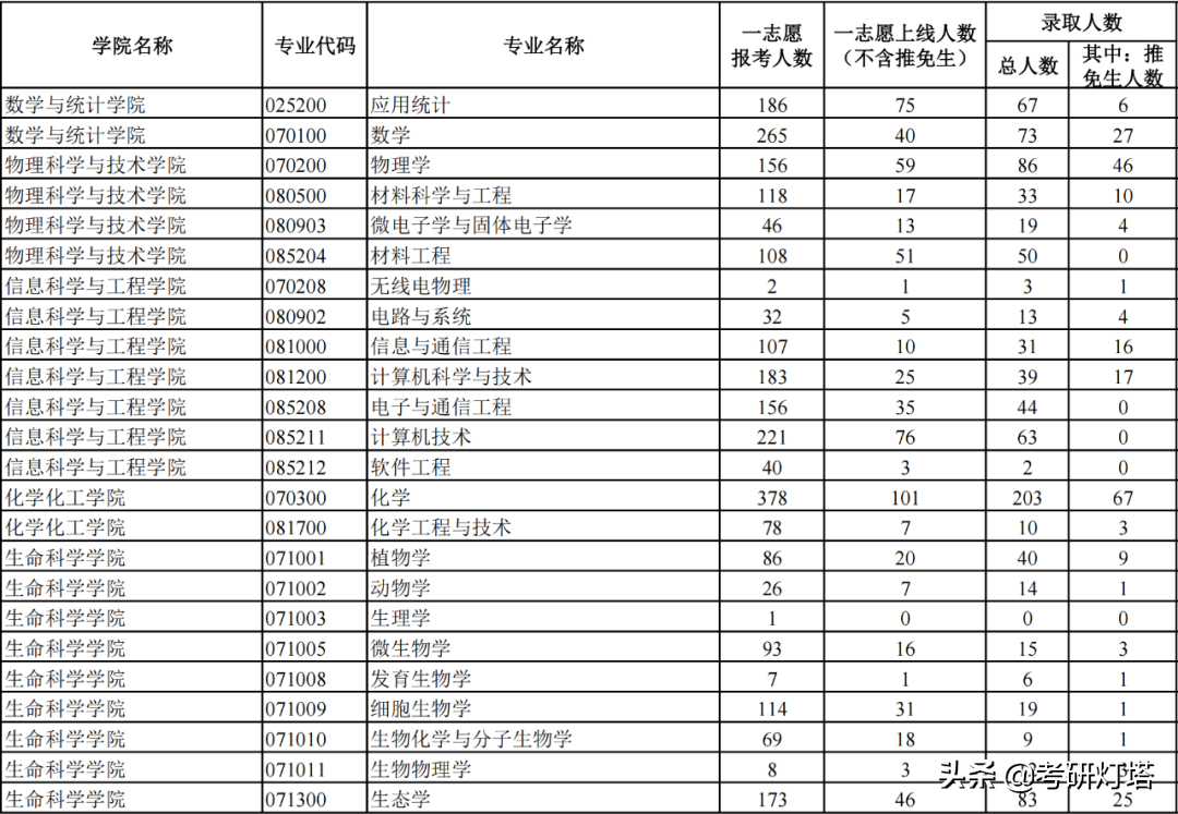 兰州大学2019-2021年考研报录比