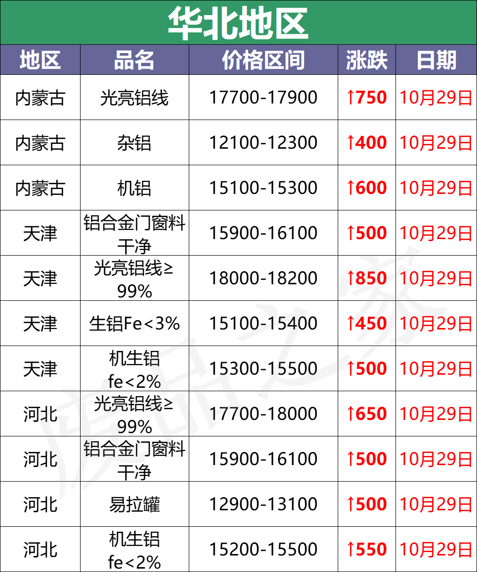 最新10月29日全国铝业厂家收购价（附价格表）