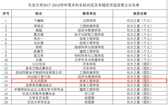 长安大学奖学金评定（代数）