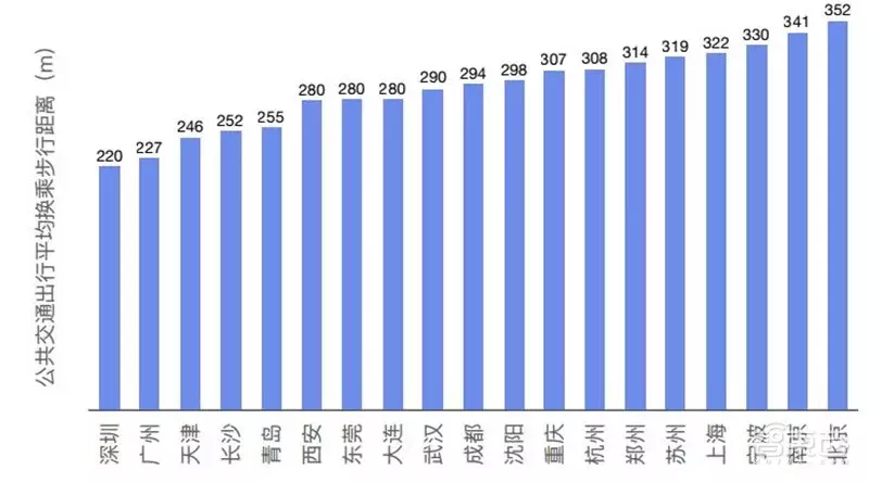 哈尔滨拥堵超北京！有钱人住的远，2018年度城市交通报告