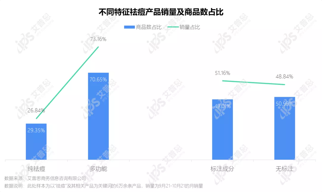 洞察｜艾普思咨询：疫后祛痘市场消费洞察及舆情分析报告