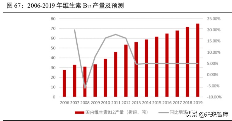 维生素行业深度报告：13个主要维生素品种生产工艺与市场格局解析