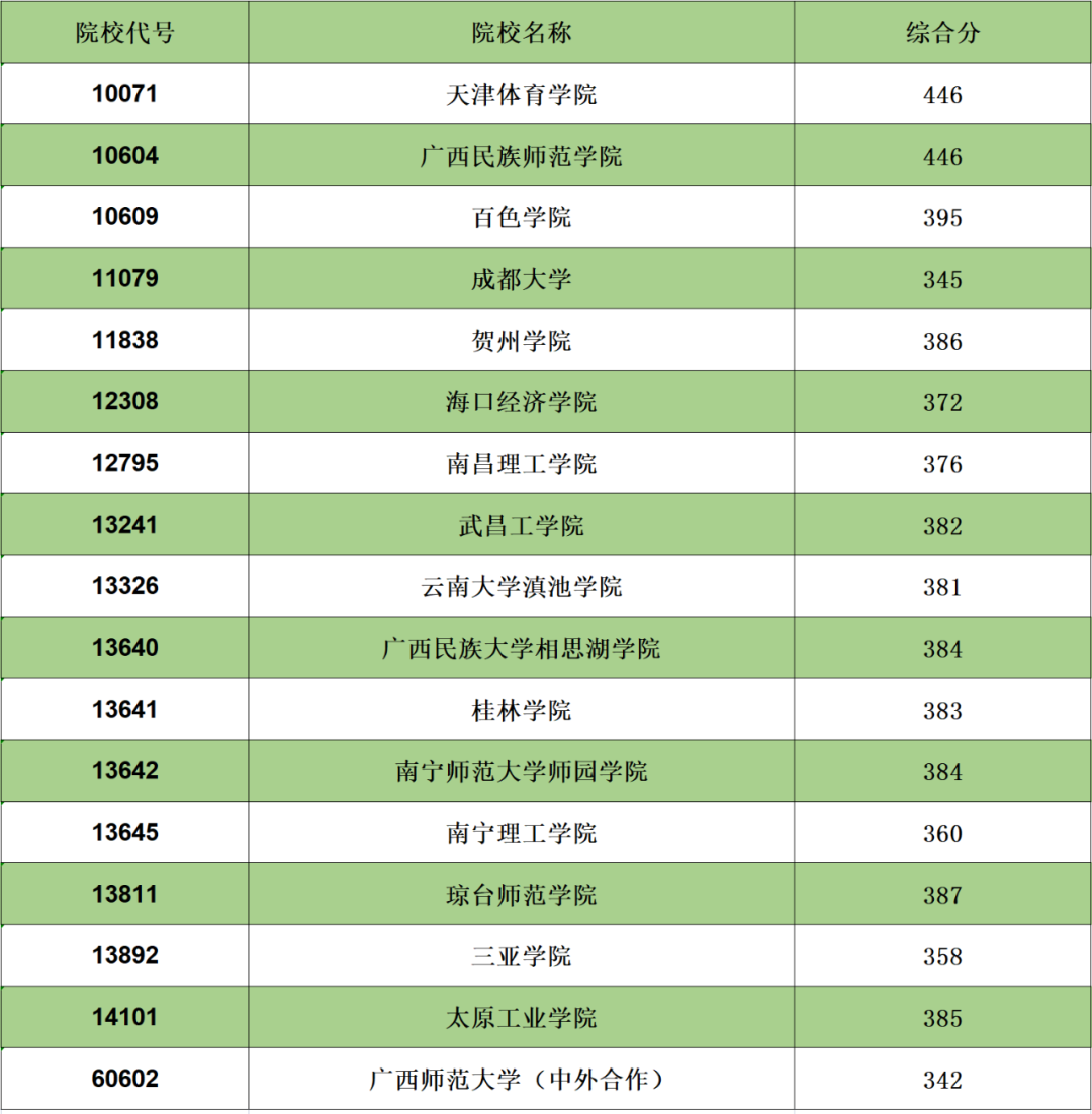 资讯 2021年普通高校招生本科提前批体育类最低投档分数线（征集）