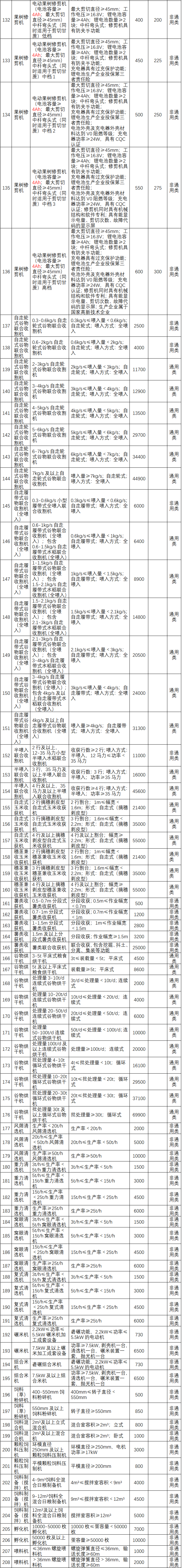 廣西2021年農機具補貼額一覽表公示(第一批次)