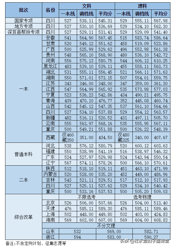 原气象局直属高校，如今在一本二本都有招生的宝藏大学