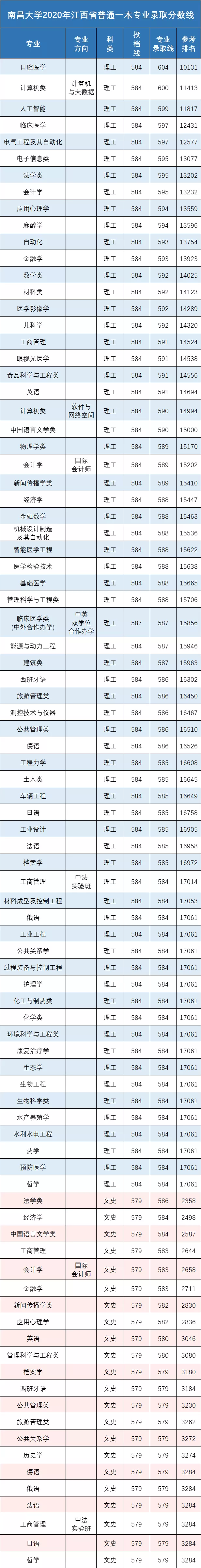 南昌大学是985还是211（500分能上南昌大学吗）(图15)