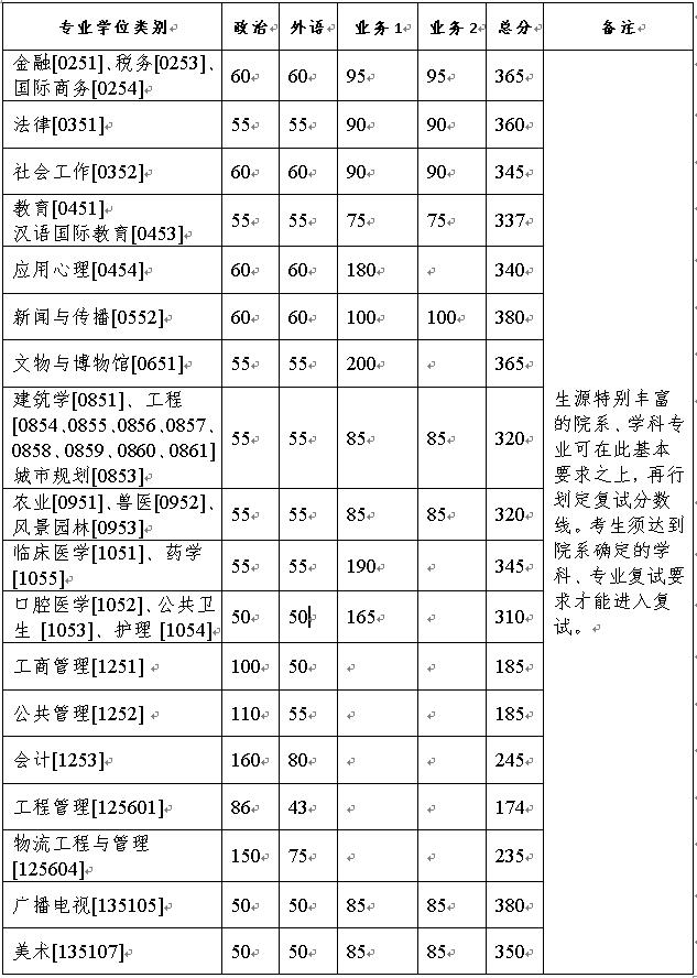 最新！2021年34所自划线院校复试线汇总，持续更新