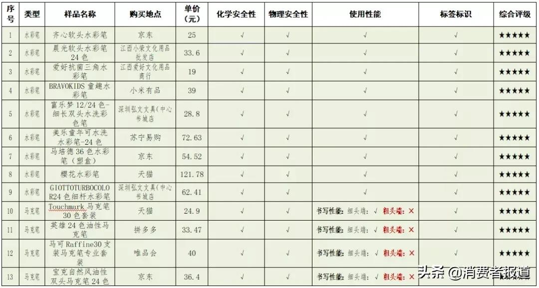 儿童节比较试验盘点:护眼台灯、平衡车、儿童电动牙刷该如何选购?