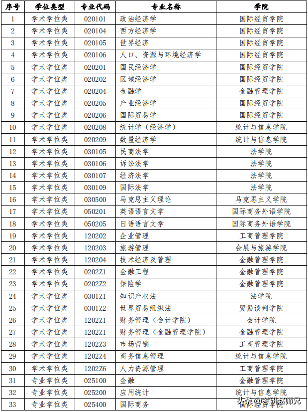 上海对外经贸大学考研，不是985、211，但是考研地位也不低哦