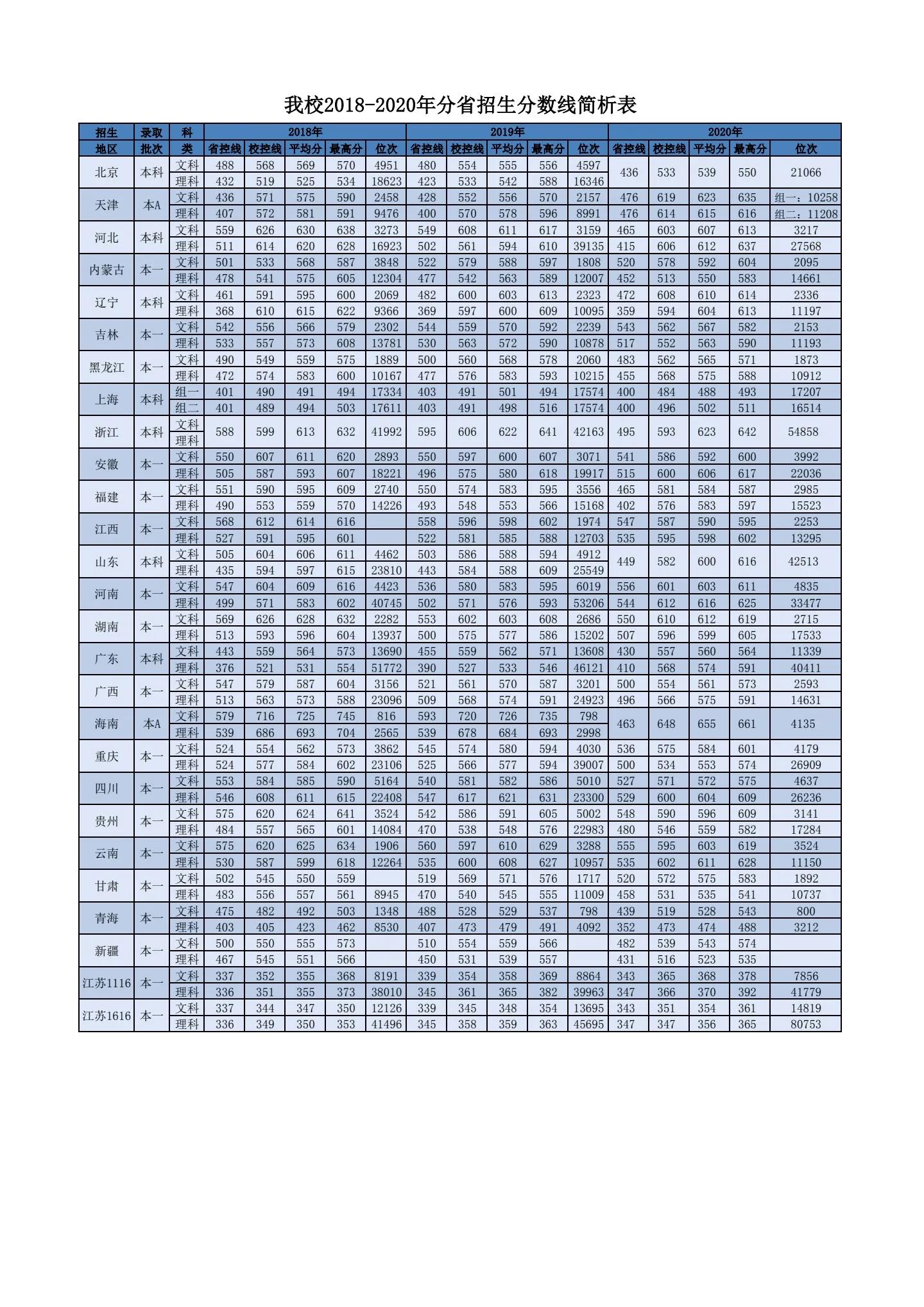 南京财经大学为什么比211分数高