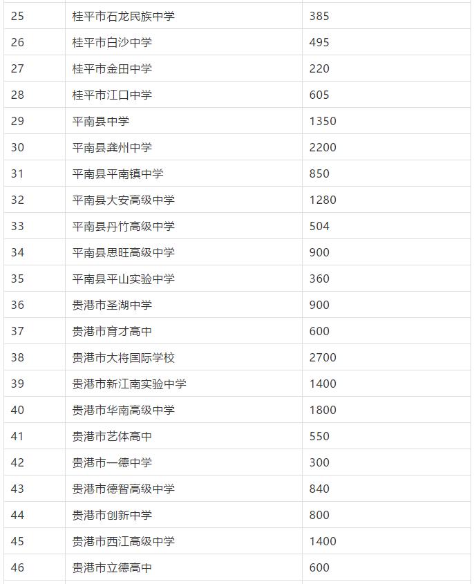 好消息！2019年桂平、贵港、平南、各大高中招生计划新鲜出炉