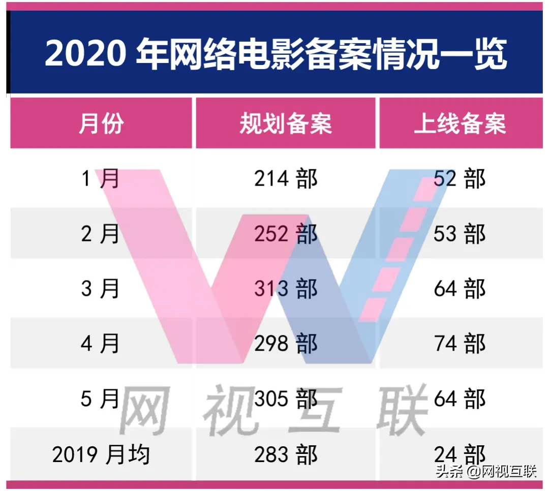 网络电影5月备案:规划过审305部,上线过审64部,渐趋多元化