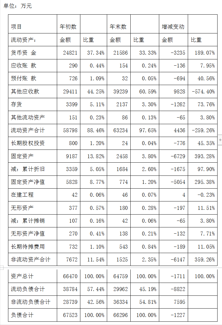 财务报表分析模板（三大报表细节分析）完整版