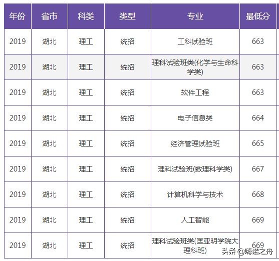 2019年南京大学在各省文科、理科录取分数线