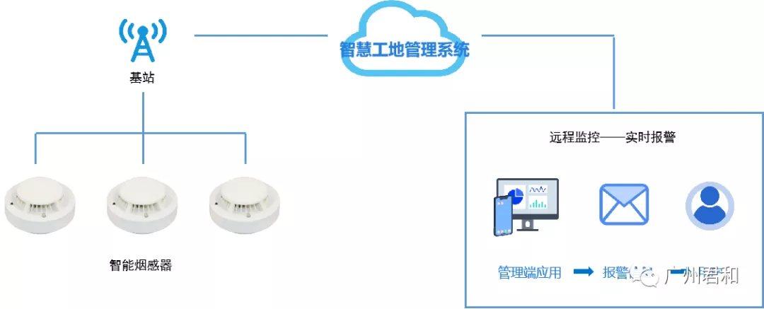 智慧工地管理系统 | 实现互联协同、智能生产的项目信息化生态圈