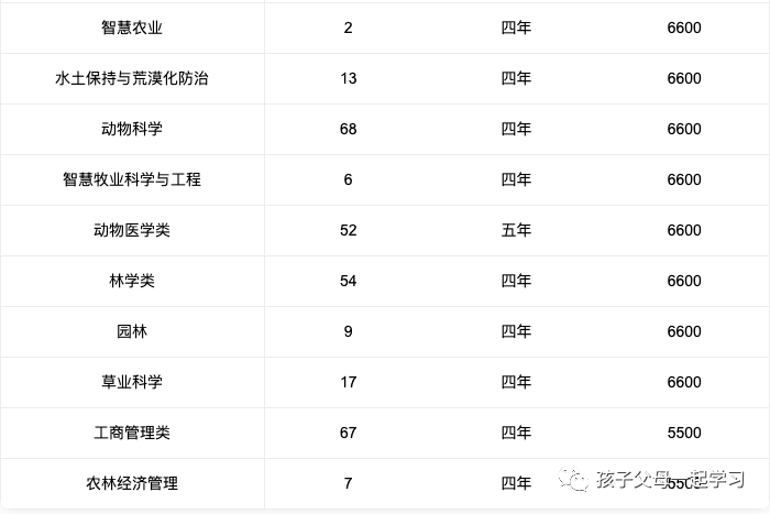 西北农林科技大学特色专业盘点及各专业录取分数线