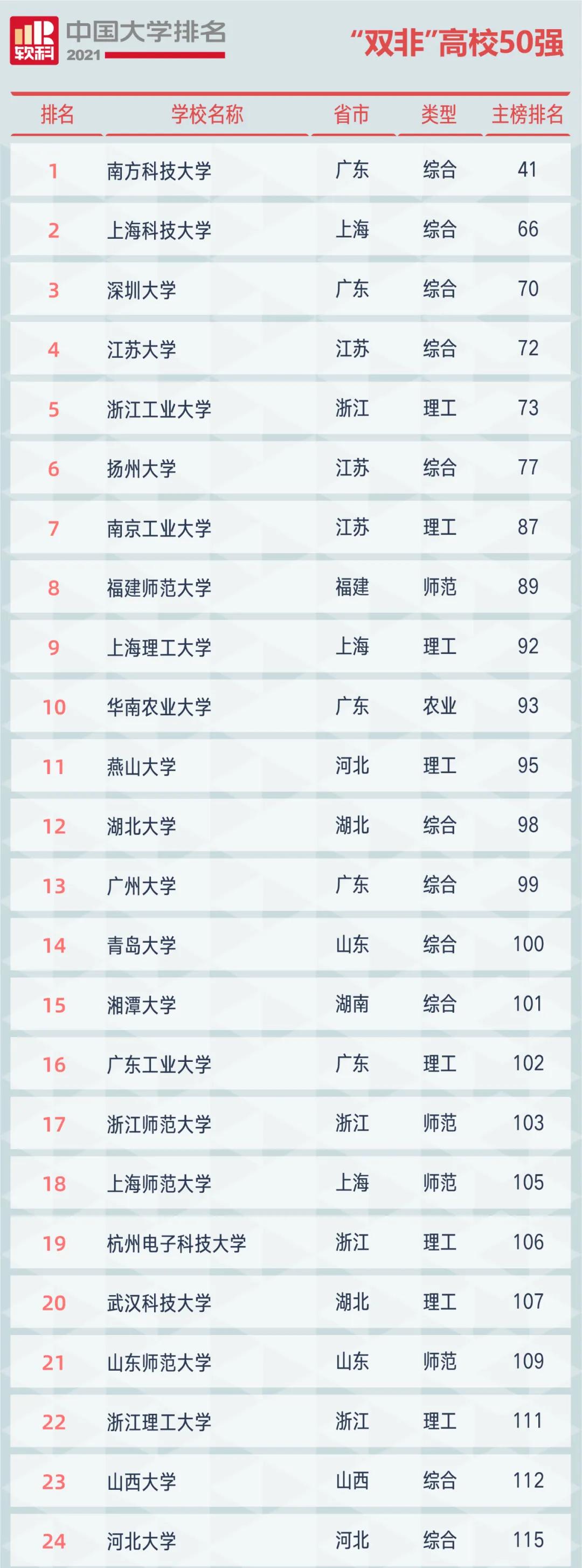 2021全国“双非”大学前十名，江苏赢了