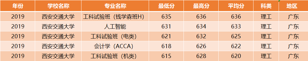 西安交通大学：全国30省各专业录取分数线，一次发布