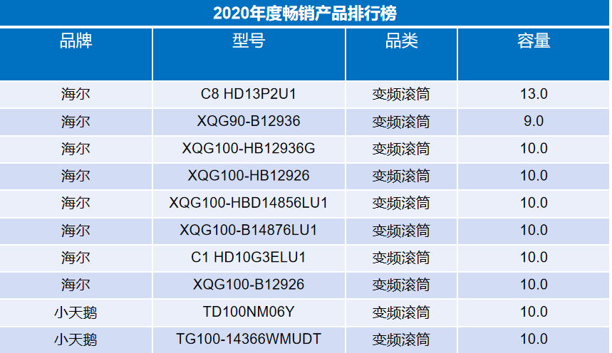 线下领先2.4倍、线上2.3倍！谁是2020年洗衣机行业一哥