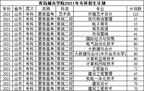专科怎么选？山东38所本科院校专科专业大盘点（五）