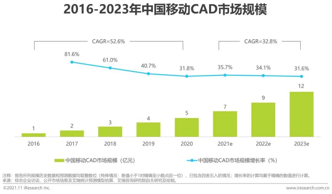 2021年全球移动CAD行业研究报告