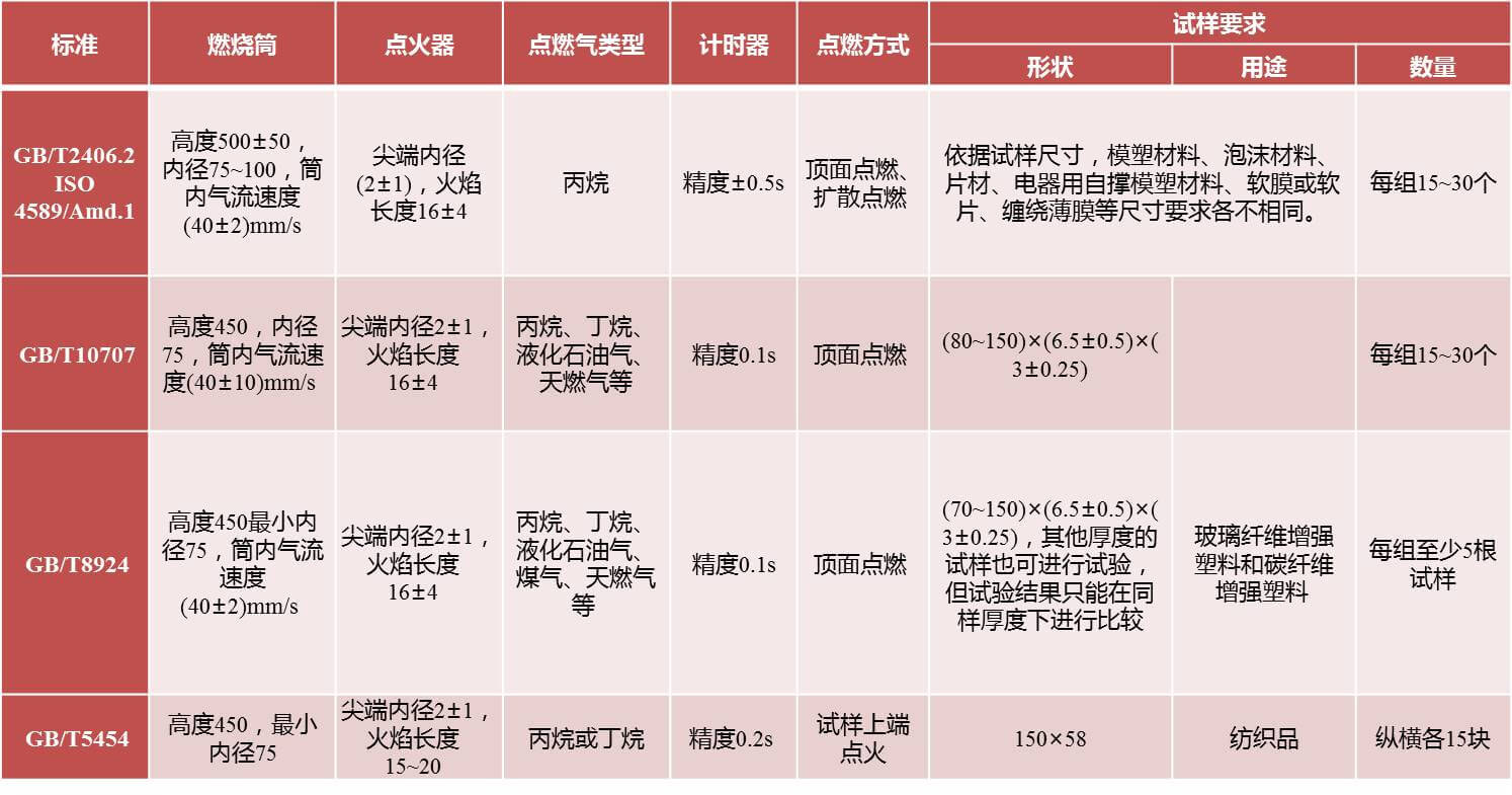 轨道车辆用材料燃烧测试方法比较-欧美大地仪器